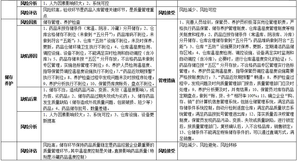 醫(yī)藥生產(chǎn)、銷售企業(yè)  藥品質(zhì)量風險評估審核表