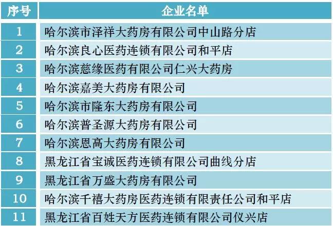 哈爾濱11家藥店GSP證書(shū)被撤銷