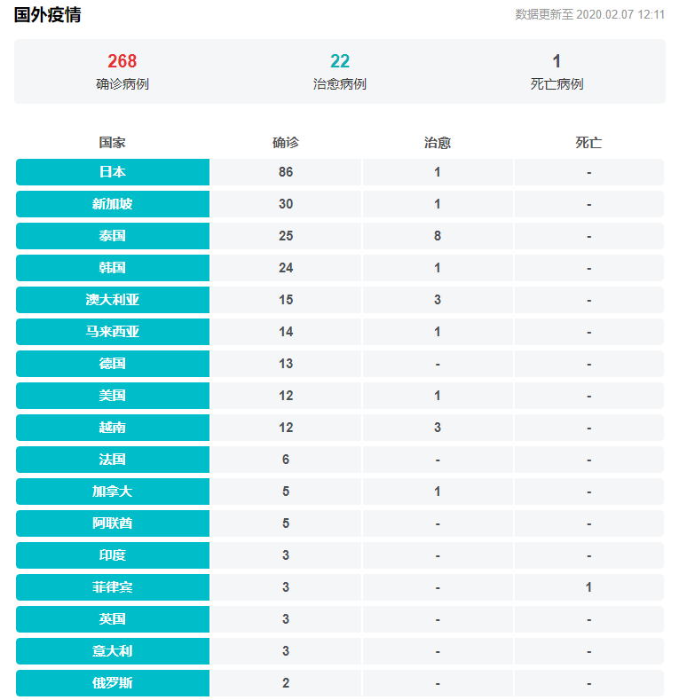 2月7日外國(guó)冠狀病毒肺炎疫情