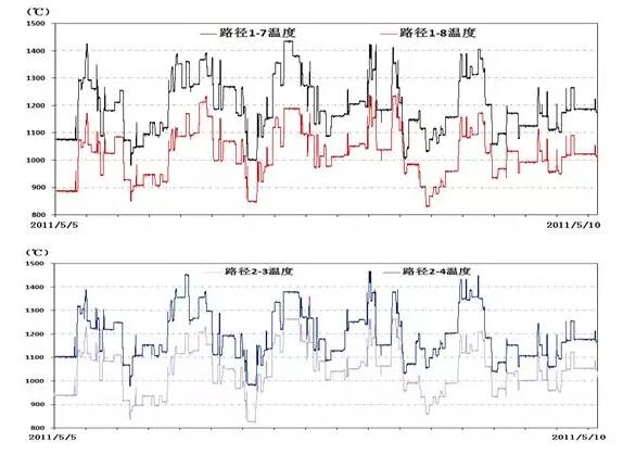 同截面多路徑溫度監(jiān)測(cè)值歷史曲線對(duì)比圖