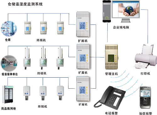 志翔領馭溫濕度監(jiān)控
