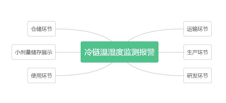 冷鏈溫濕度監(jiān)測報(bào)警拓?fù)鋱D