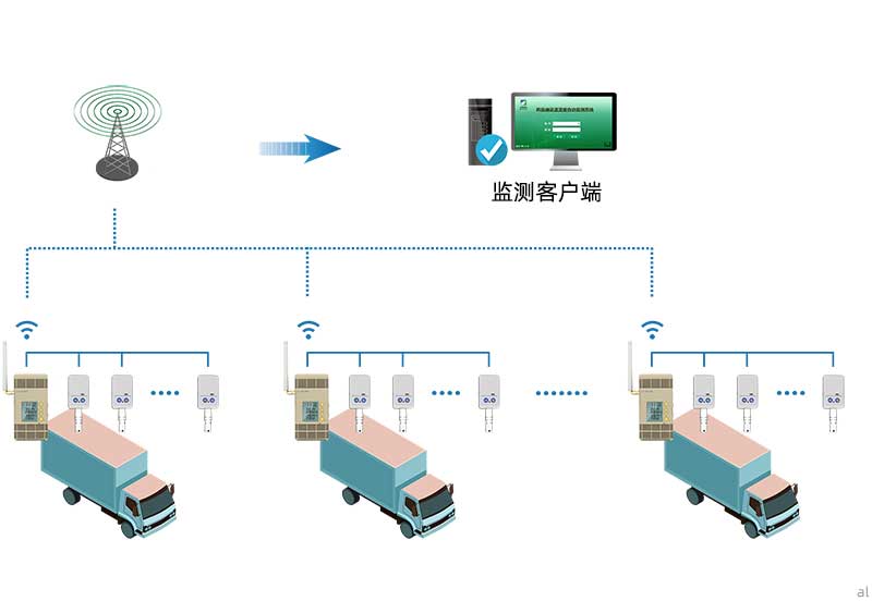 志翔領(lǐng)馭移動車載溫濕度監(jiān)測系統(tǒng)組網(wǎng)主要由溫濕度監(jiān)測主機、終端、客戶端通過通信信號組網(wǎng)