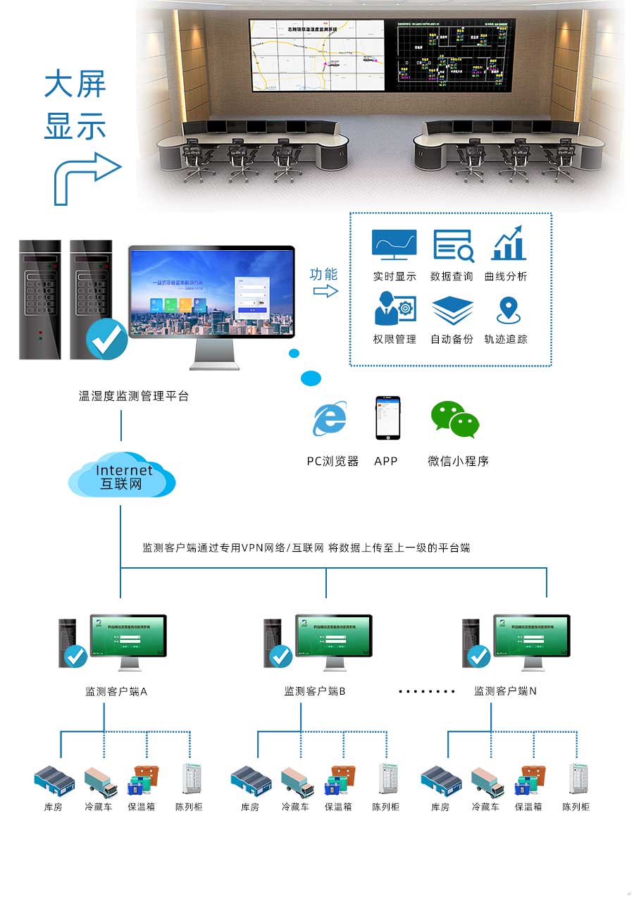 庫房通過有線傳輸方式將溫濕度監(jiān)控數(shù)據(jù)傳輸?shù)奖O(jiān)測客戶端，冷藏車、保溫箱、陳列柜將溫濕度監(jiān)測數(shù)據(jù)通過無線傳輸?shù)奖O(jiān)測客戶端，各場景監(jiān)測客戶端通過VPN網(wǎng)絡(luò)將數(shù)據(jù)傳至上一級溫濕度監(jiān)測管理平臺，進(jìn)行統(tǒng)一管理。監(jiān)管平臺可通過PC瀏覽器、APP、微信小程序進(jìn)入，平臺擁有溫濕度實時顯示、數(shù)據(jù)查詢、曲線分析、權(quán)限管理、自動備份、軌跡追蹤等功能。