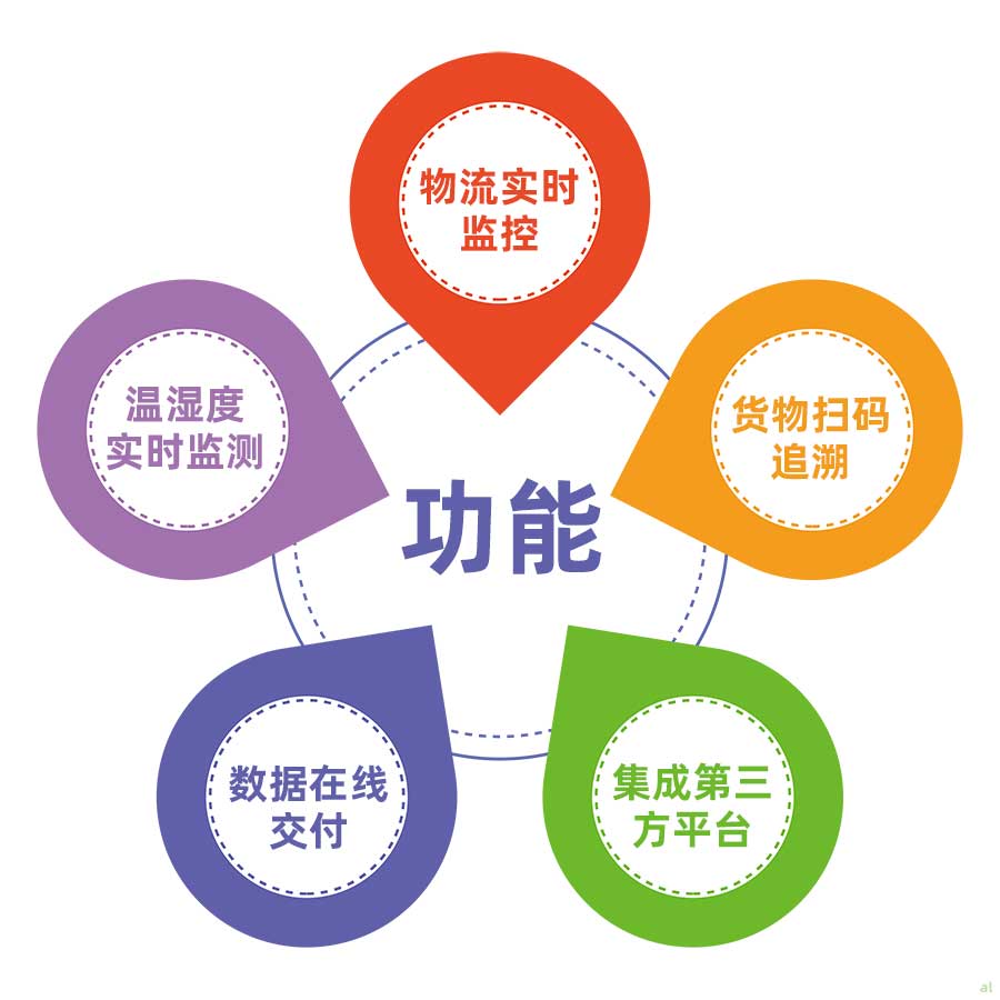 志翔領(lǐng)馭CMS冷鏈追溯平臺(tái)主要功能：物流實(shí)時(shí)監(jiān)控、溫濕度實(shí)時(shí)監(jiān)測(cè)、貨物掃碼追溯、數(shù)據(jù)在線交付、集成第三方平臺(tái)。