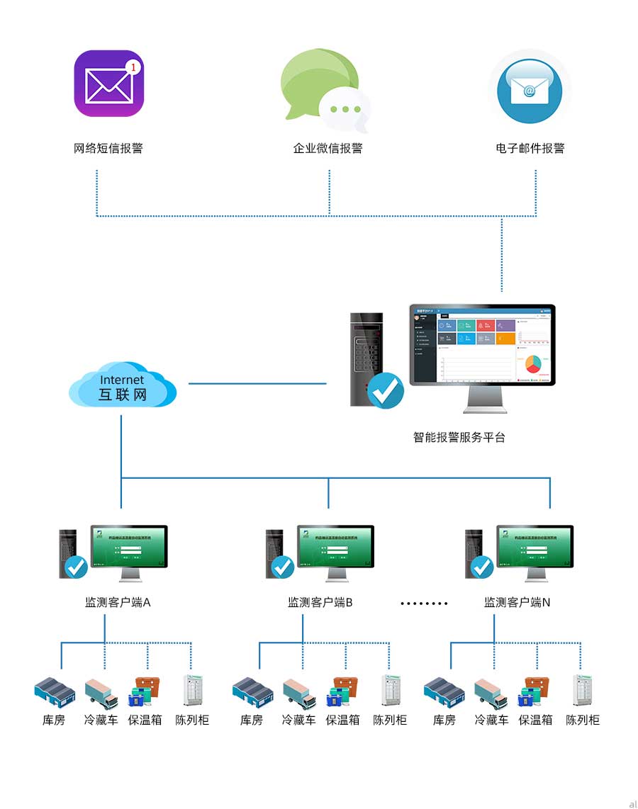 庫房通過有線傳輸方式將溫濕度監(jiān)控?cái)?shù)據(jù)傳輸?shù)奖O(jiān)測客戶端，冷藏車、保溫箱、陳列柜將溫濕度監(jiān)測數(shù)據(jù)通過無線傳輸?shù)奖O(jiān)測客戶端，各場景監(jiān)測客戶端通過網(wǎng)絡(luò)將數(shù)據(jù)傳至溫濕度報(bào)警服務(wù)平臺(tái)，進(jìn)行統(tǒng)一管理，可實(shí)現(xiàn)發(fā)送企業(yè)微信報(bào)警、電子郵件報(bào)警、網(wǎng)絡(luò)短信報(bào)警等功能
