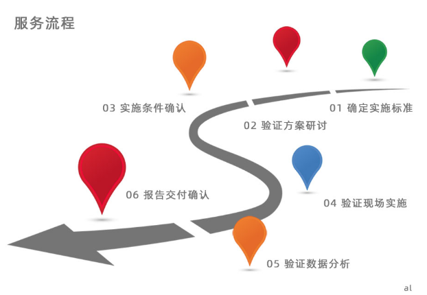 GMP驗(yàn)證與4Q驗(yàn)證流程