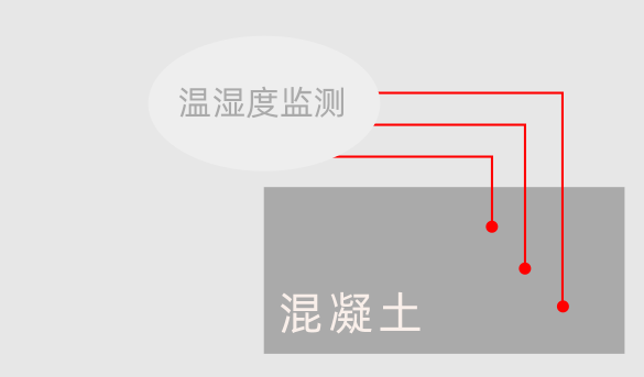混凝土溫濕度監(jiān)測