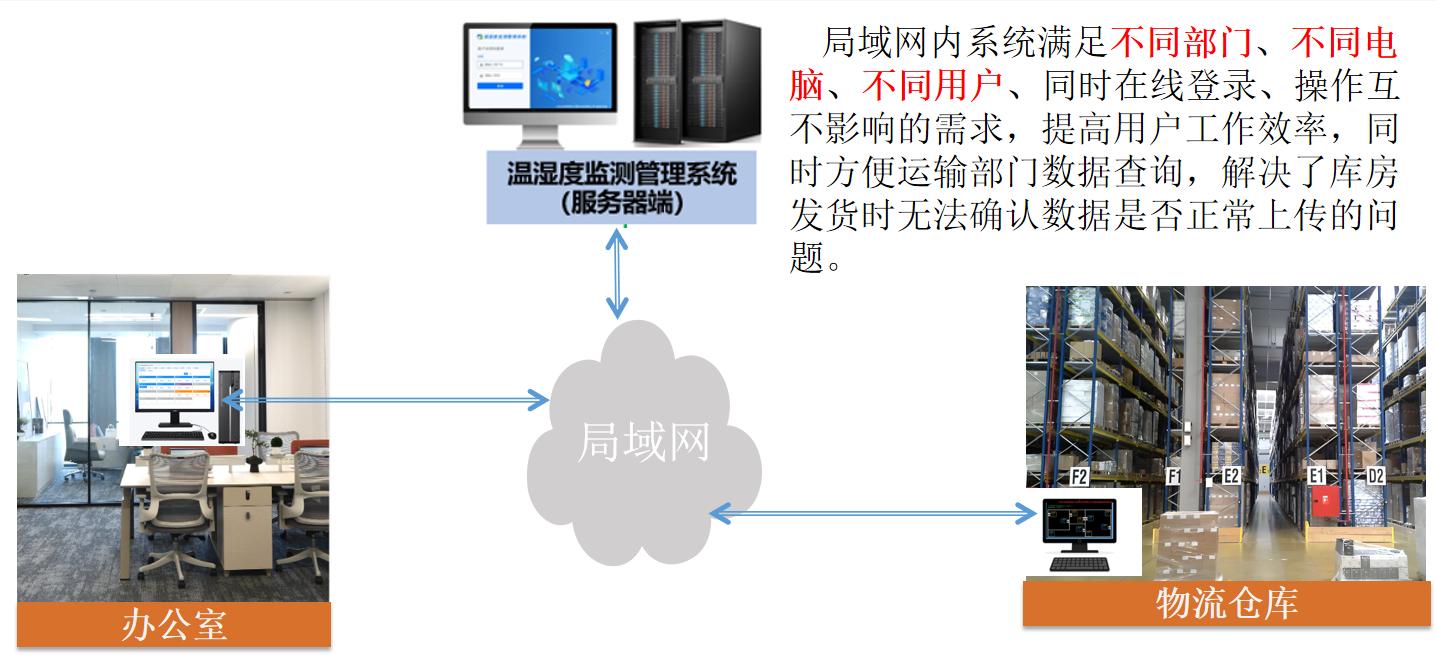 志翔領(lǐng)馭溫濕度監(jiān)測系統(tǒng)支持局域網(wǎng)內(nèi)多用戶同時(shí)在線訪問